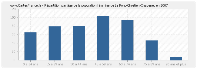 Répartition par âge de la population féminine de Le Pont-Chrétien-Chabenet en 2007